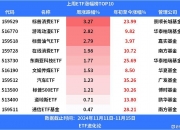 6只中证科创创业50指数ETF成交额环比增超100%