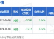 美芯晟现2笔大宗交易 合计成交30.27万股