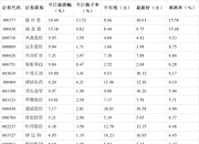 【盘中播报】28只个股跨越牛熊分界线