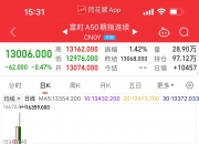 欧债收益率普遍下跌，英国10年期国债收益率跌9个基点