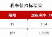 债市收盘|5月末社融同比增长8.7%，10年国债收益率小幅下行0.3bp