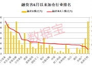 上周7个行业获融资净买入 电子行业获净买入最多