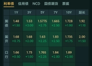 高胜率低波动，短端国债突破下行带领全曲线展开流畅下行走势｜机构要评