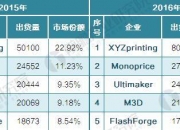 今日投资参考：消费级3D打印机需求旺盛