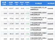 美年健康现6笔大宗交易 合计成交1780.00万股