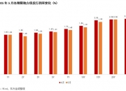 财政靠前发力，上半年专项债发行同比大幅增加超四成
