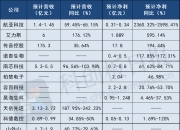 科创板平均股价30.54元，9股股价超200元