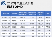 上百家公司发布半年报业绩预告 24家净利润同比翻倍