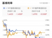欧债收益率多数上涨