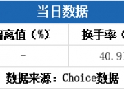 科创板今日平均换手率1.75%，66股换手率超5%