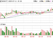 多家A股公司上半年业绩预增 最高增超30倍