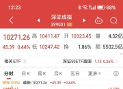 泡泡玛特早盘冲高回落 现跌超2%