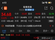 普元信息涨停 5只科创板股涨超10%