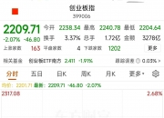 电子竞技概念下跌0.86%，主力资金净流出25股