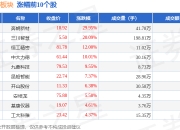 奔朗新材换手率31.44%，龙虎榜上榜营业部合计净卖出2323.99万元