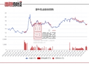 蒙牛乳业(02319.HK)7月18日回购339.30万港元，年内累计回购2.28亿港元