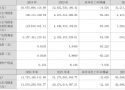 晶合集成：上半年净利润同比预增39.04%至108.55%