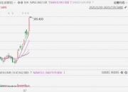 宁德时代AH股均涨超3%