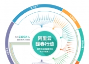 京推出8项举措，最高奖励3000万元 “真心”“真金”提升信软企业AI服务能力