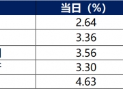 债市早参7月24日| 连续遭股市 商品 资金面轮番施压 债市走弱；最新买卖债券数据出炉