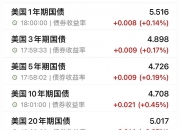 美债收益率集体上涨，10年期美债收益率涨3.58个基点