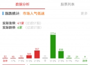 午评：创业板指跌2.37% 高压快充概念等板块跌幅居前