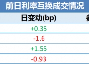 短期避险情绪升温 偏多因素助力债市修复