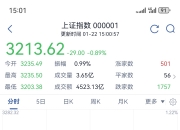 沪深两市成交额超1万亿元，较上日此时缩量554亿元