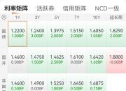 国债期货收盘集体上涨 30年期主力合约涨0.16%