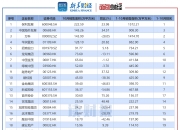 9月房地产行业信用债发行规模同比增长近9成