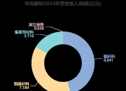 高盟新材：第三季度净利润同比增长46.56%