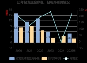 乖宝宠物：前三季度净利润同比增长9.05%