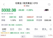 现货黄金上涨突破4140美元/盎司关口