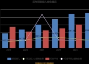 广东建科：前三季度净利润同比增长190.62%