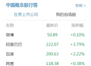 福特美股盘后股价涨超5%