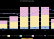 陕鼓动力：2025年前三季度净利润约6.17亿元