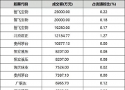 必易微大宗交易成交5.75万股 成交额213.65万元