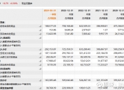 赤峰黄金（600988）2025年三季报简析：营收净利润同比双双增长，盈利能力上升