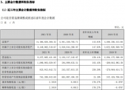 当升科技：第三季度公司国际客户销量同比大幅提升