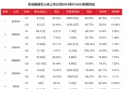 新点软件（688232）2025年三季报简析：净利润同比下降667.73%，公司应收账款体量较大