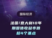 法国10年期国债收益率涨3.4个基点，报3.559%