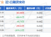 西藏矿业：公司销售碳酸锂的市场价是参考SMM上海有色网的价格