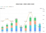 华润双鹤：Q1归母净利润为4.85亿元，同比下降4.3%
