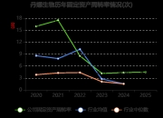 东北证券：2025年净利润同比增长66.13% 拟10派1.5元