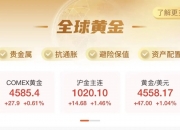 COMEX黄金期货收涨0.03%，报4725.4美元/盎司，本周累计下跌2.56%