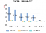 雅化集团：2026年第一季度净利润约3.39亿元，同比增加310.87%