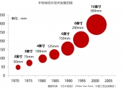 半导体硅片再迎上行周期
