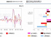C联讯上市首日获融资买入18.24亿元，占成交额的15.98%