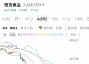 纽约期金失守4580美元/盎司，日内跌2.42%