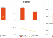 威尔高(301251.SZ)：一季度归母净利润680.01万元 同比下降69.53%